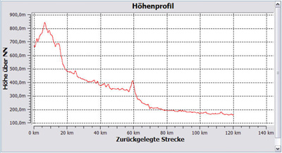 GAZ-Tour 2009 - Höhenprofil